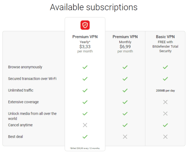 Bitdefener Premium VPN Pricing