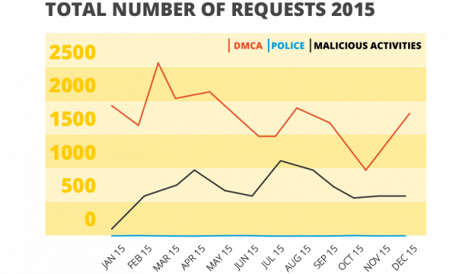 DMCA, malware activity, police request graph