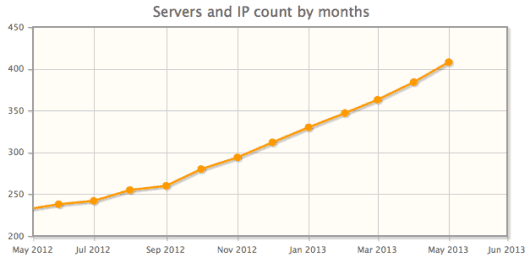 HideMyAss IP and server count