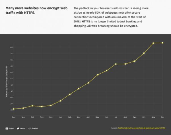 Mozilla Report's Graphic on how the HTTPS use is Rising