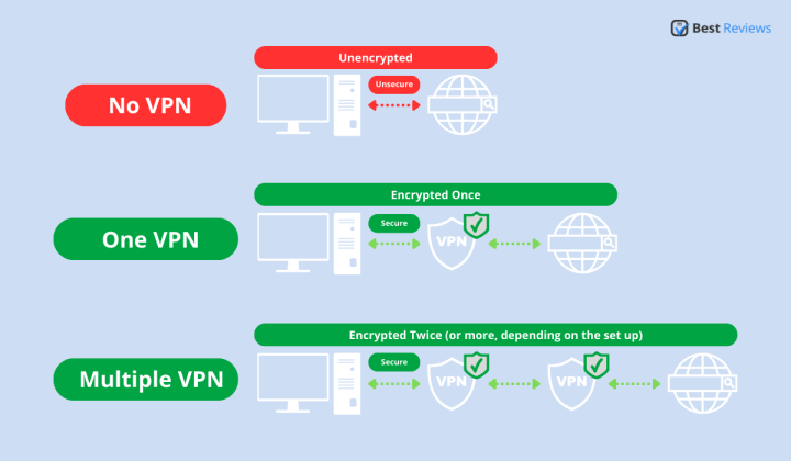 Multiple VPN Example