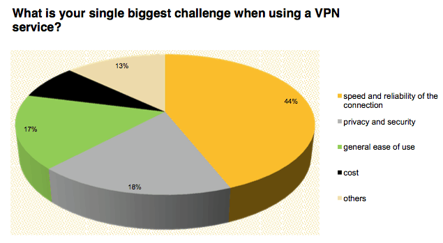 The Privacy Observer's survey on VPN speed perception